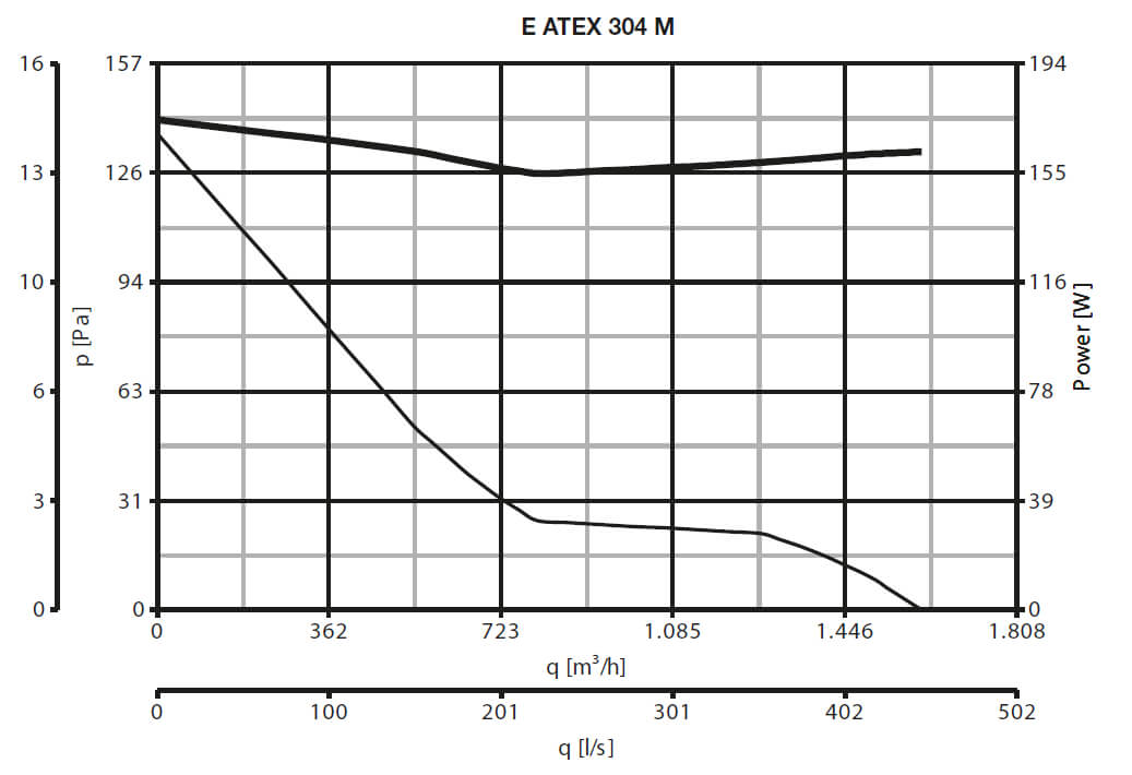 Wandventilator E 304 M ATEX Vortice Abmessungen